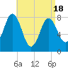 Mill Point tide chart for Sunday, April 18, 2021