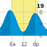 Mill Point tide chart for Monday, April 19, 2021