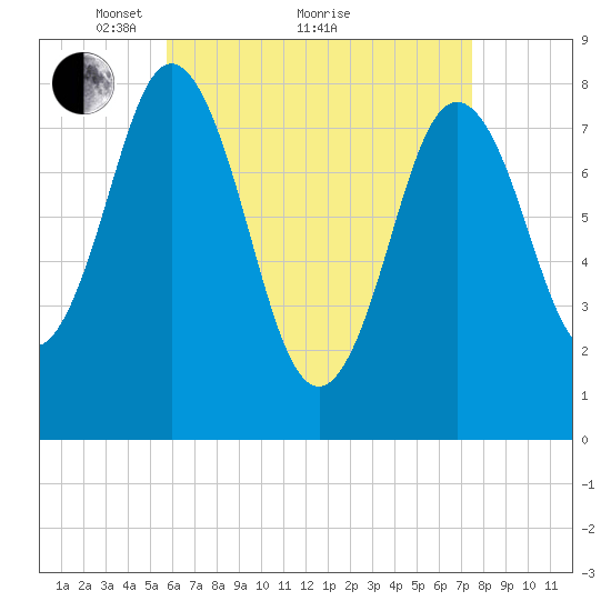 Mill Point tide chart for Tuesday, April 20, 2021