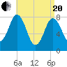 Mill Point tide chart for Tuesday, April 20, 2021