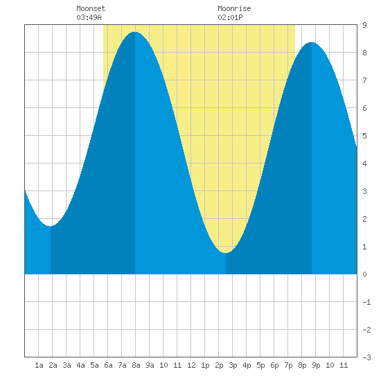 Mill Point tide chart for Thursday, April 22, 2021