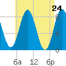 Mill Point tide chart for Saturday, April 24, 2021
