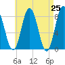 Mill Point tide chart for Sunday, April 25, 2021