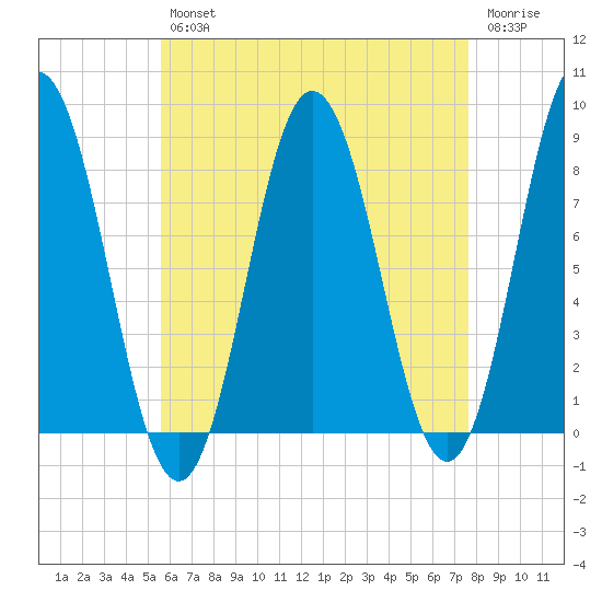 Mill Point tide chart for Tuesday, April 27, 2021
