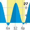 Mill Point tide chart for Tuesday, April 27, 2021