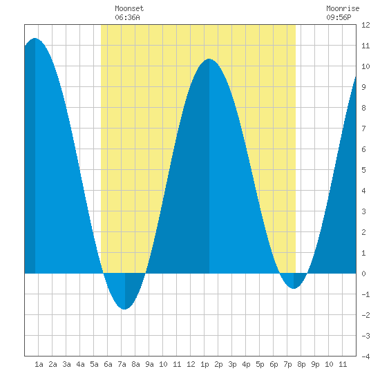 Mill Point tide chart for Wednesday, April 28, 2021
