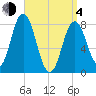 Mill Point tide chart for Sunday, April 4, 2021