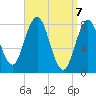 Mill Point tide chart for Wednesday, April 7, 2021