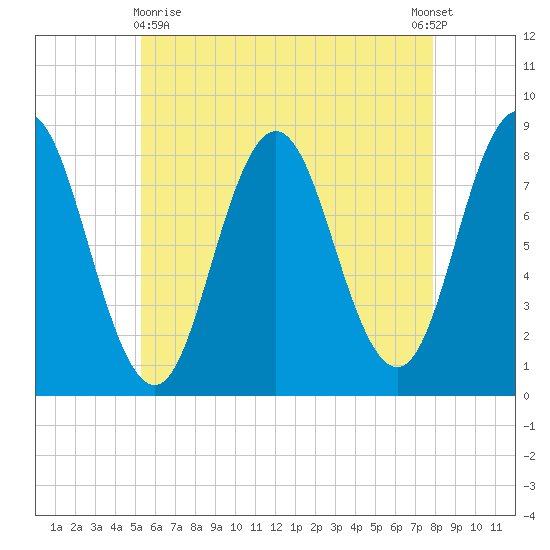 Mill Point tide chart for Monday, May 10, 2021