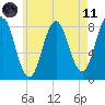 Mill Point tide chart for Tuesday, May 11, 2021