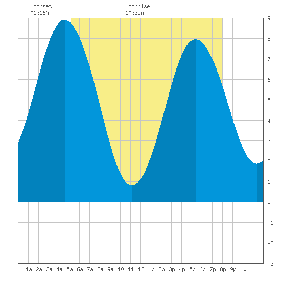 Mill Point tide chart for Tuesday, May 18, 2021