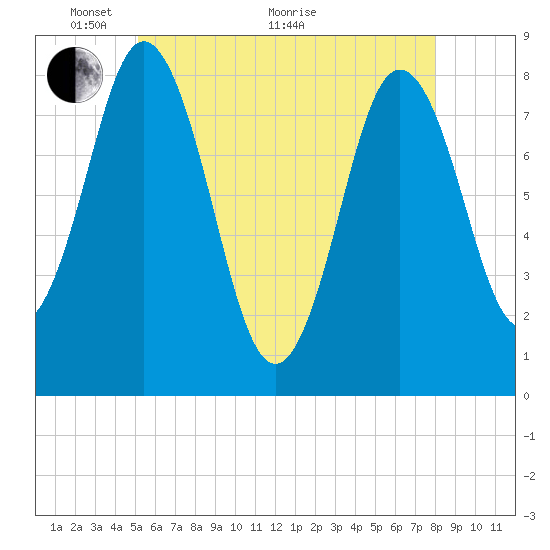 Mill Point tide chart for Wednesday, May 19, 2021