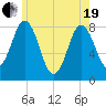 Mill Point tide chart for Wednesday, May 19, 2021
