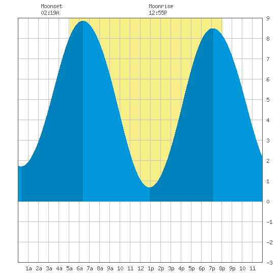 Mill Point tide chart for Thursday, May 20, 2021