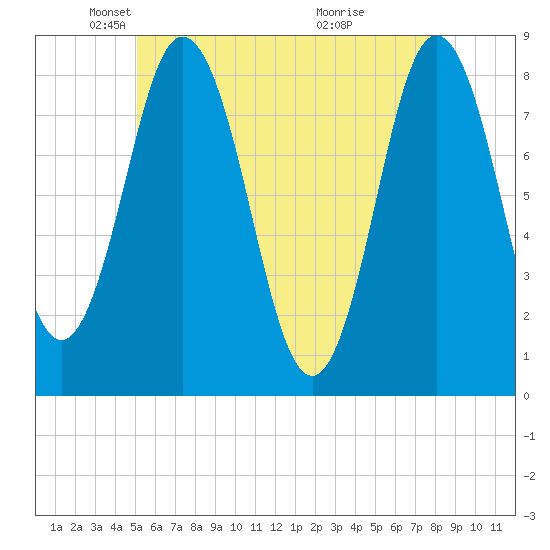 Mill Point tide chart for Friday, May 21, 2021
