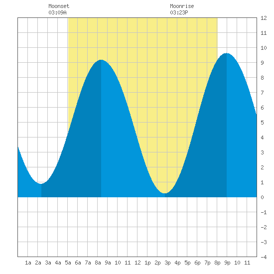 Mill Point tide chart for Saturday, May 22, 2021