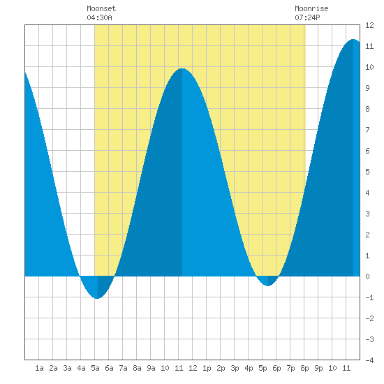 Mill Point tide chart for Tuesday, May 25, 2021
