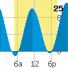 Mill Point tide chart for Tuesday, May 25, 2021