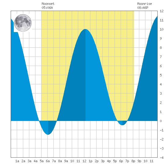 Mill Point tide chart for Wednesday, May 26, 2021