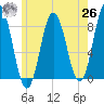 Mill Point tide chart for Wednesday, May 26, 2021
