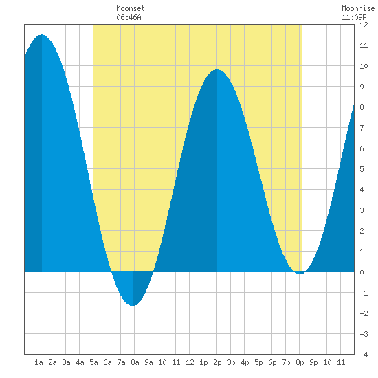 Mill Point tide chart for Friday, May 28, 2021