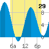 Mill Point tide chart for Saturday, May 29, 2021