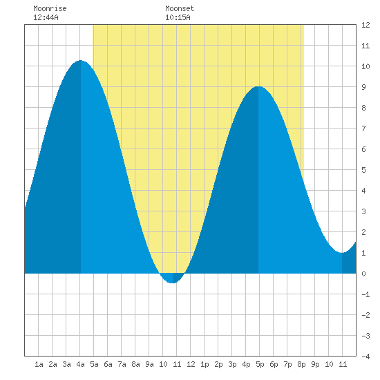 Mill Point tide chart for Monday, May 31, 2021