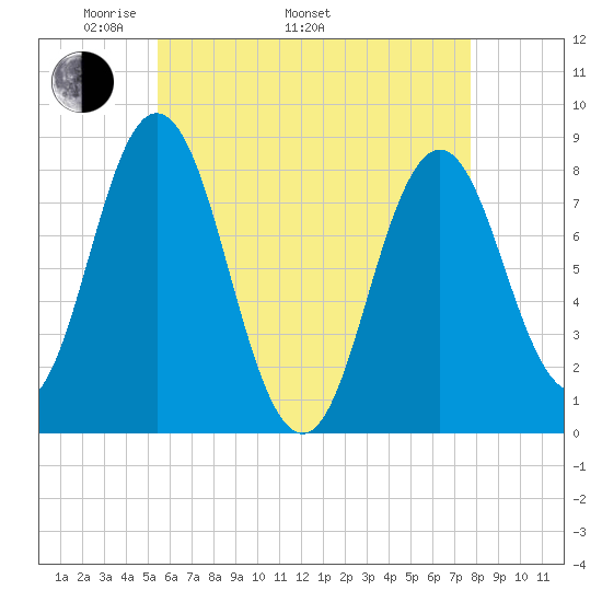 Mill Point tide chart for Monday, May 3, 2021