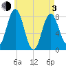 Mill Point tide chart for Monday, May 3, 2021
