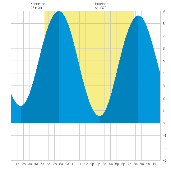 Mill Point tide chart for Wednesday, May 5, 2021