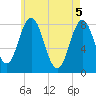 Mill Point tide chart for Wednesday, May 5, 2021