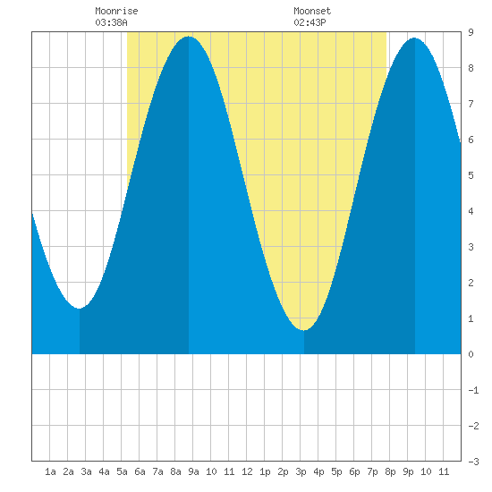 Mill Point tide chart for Thursday, May 6, 2021