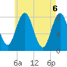 Mill Point tide chart for Thursday, May 6, 2021