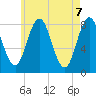 Mill Point tide chart for Friday, May 7, 2021