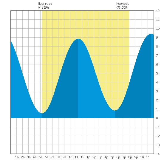 Mill Point tide chart for Sunday, May 9, 2021
