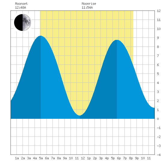 Mill Point tide chart for Thursday, June 17, 2021