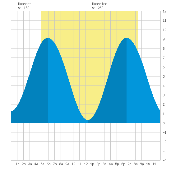 Mill Point tide chart for Friday, June 18, 2021