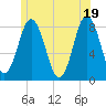 Mill Point tide chart for Saturday, June 19, 2021