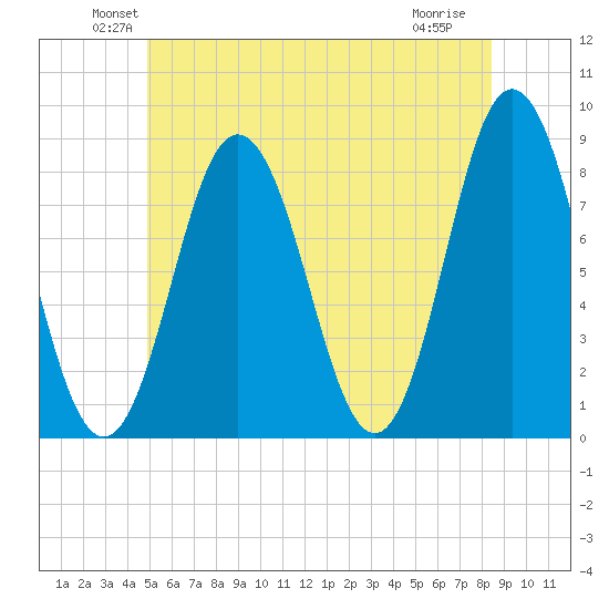 Mill Point tide chart for Monday, June 21, 2021
