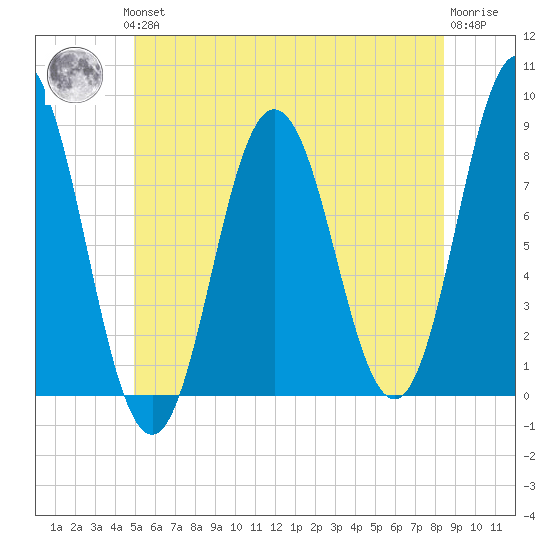 Mill Point tide chart for Thursday, June 24, 2021
