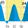 Mill Point tide chart for Thursday, June 24, 2021