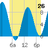 Mill Point tide chart for Saturday, June 26, 2021