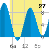 Mill Point tide chart for Sunday, June 27, 2021