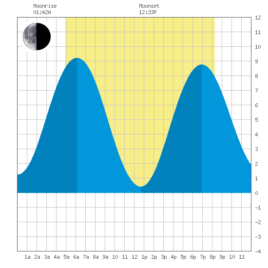 Mill Point tide chart for Wednesday, June 2, 2021