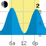 Mill Point tide chart for Wednesday, June 2, 2021