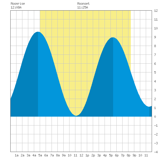Mill Point tide chart for Wednesday, June 30, 2021