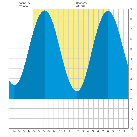 Mill Point tide chart for Thursday, June 3, 2021