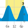 Mill Point tide chart for Thursday, June 3, 2021