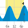 Mill Point tide chart for Friday, June 4, 2021