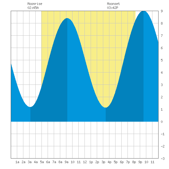 Mill Point tide chart for Saturday, June 5, 2021